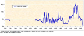Процентные ставки Банка Англии с 1700 года