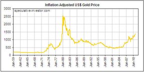 Инфляция и цена на золото в долларах