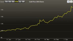 цена на золото в гривнах