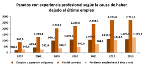 безработица в Испании