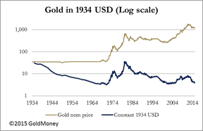 цена на золото