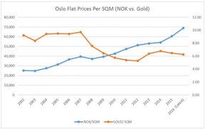 цены на недвижимость в золоте
