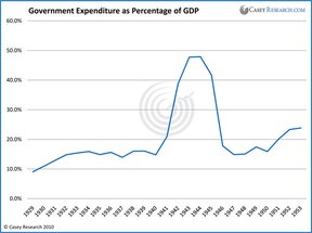Правительственные расходы в составе ВВП