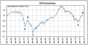 отношение SPX/золото