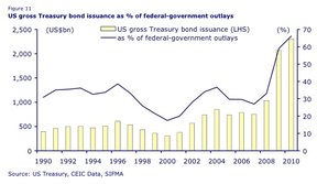 Суммарная эмиссия американских облигаций в процентах от расходов федерального правительства