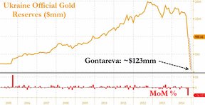золотые резервы Украины в миллионах долларов США