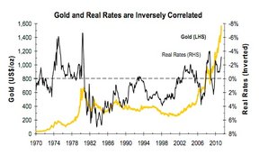 Обратная корреляция цены на золото и реальных процентных ставок