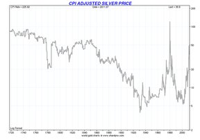 Цена на серебро с поправкой на инфляцию