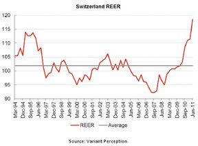 Реальный обменный курс Швейцарии
