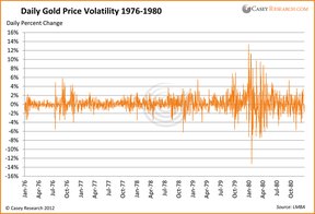 Ежедневная волатильность цены на золото 1976-1980