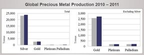 Объем мировой добычи драгоценных металлов в 2010 – 2011