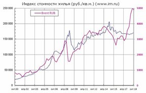цена на недвижимость в сравнение с ценой на нефть в России