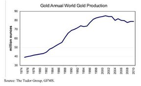 Ежегодный объем добычи золота в мире в млн унций