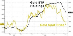 Объем золота в индексных фондах и спотовая цена на золото
