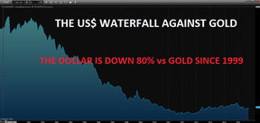 доллар США против золота