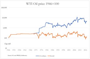цены на нефть в золоте и долларах США