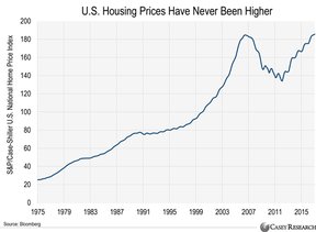 индекс цена на недвижимость в США
