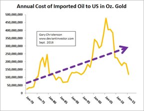 импорт нефти в США в золоте