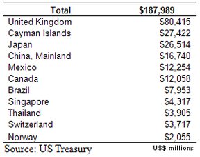 Чистый объем покупок казначейских ценных бумаг США по их географическому происхождению за три месяца