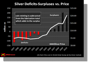 Дефицит/профицит серебра в сравнении