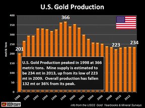 объем добычи золота в США