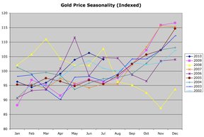 Индексированная сезонность цен на золото