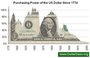 Покупательная способность доллара США в истории