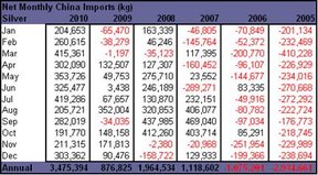 Объем чистого импорта серебра в Китай