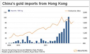 Импорт золота в Китай