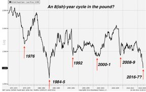 восьмилетний цикл британского фунта