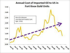 импорт нефти в США в золоте