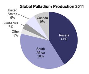 Мировой объем добычи палладия в 2011 году