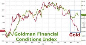 индекс финансовых условий банка Goldman Sachs