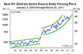 Золото в швейцарских франках 03.01.2000 до 25.03.2011.