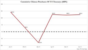 Совокупный объем закупок американских облигаций Китаем за 2012 год