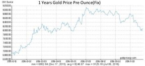 цена на золото в юанях