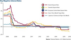 отрицательные процентные ставки