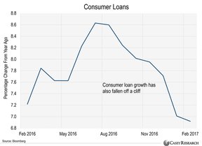 падение темпов кредитования в США
