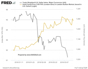 цена на золото и индекс доллара