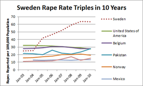 количество изнасилований в Швеции