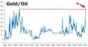 нефть и золото
