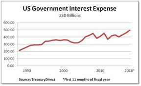 расходы по обслуживанию государственного долга США