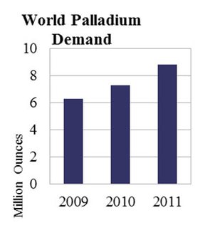 Мировой спрос на палладий в млн унций