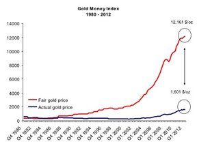 индекс Gold Money