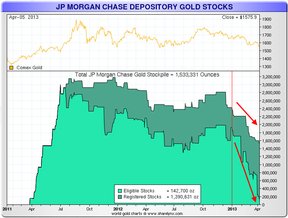 золото JP Morgan Chase