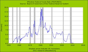 Ставки по кредитам ФРС