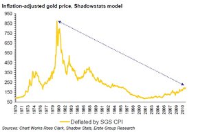 Цена на золото с поправкой на инфляцию