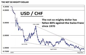 доллар против швейцарского франка