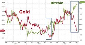 цена на золото и биткойны