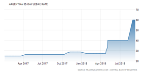 аргентинские процентные ставки